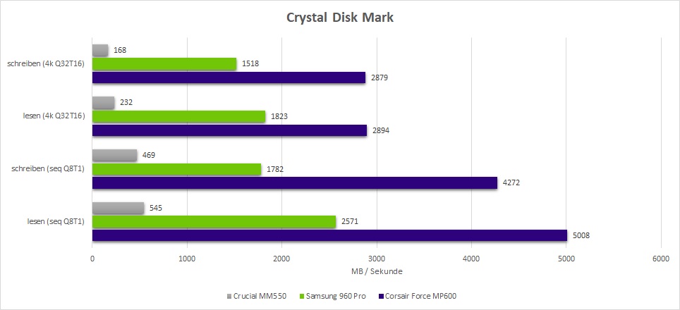 SSD Crystal Disk MP600