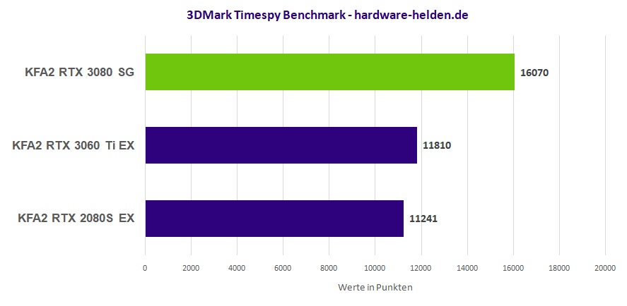 GeForce RTX 3080 Benchmark 3D Mark