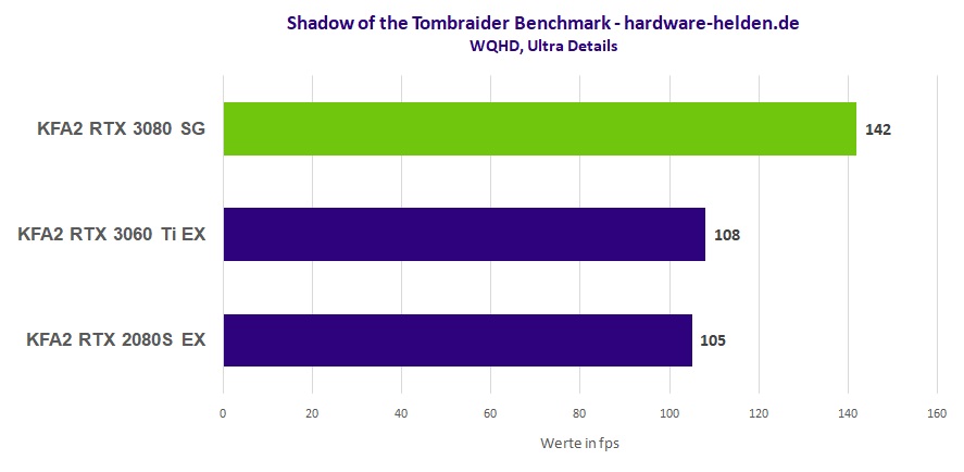GeForce RTX 3080 Benchmark Tomb Raider