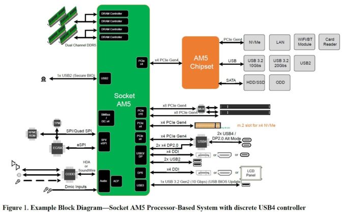 AMD AM5 PCIE Gen5