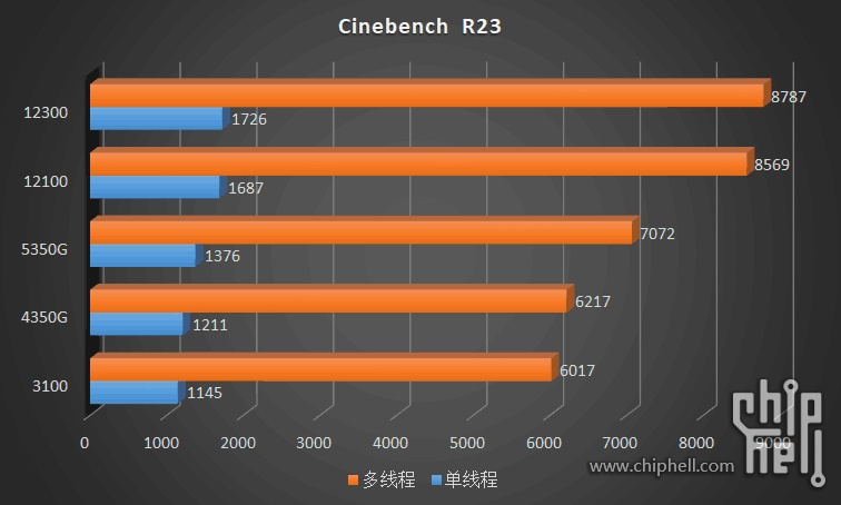Cinebench R23 Intel 12300