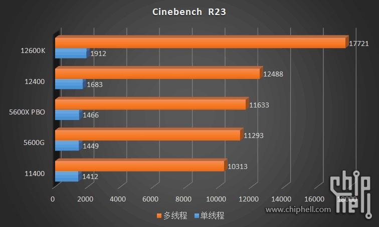 Cinebench R23 Intel 12400